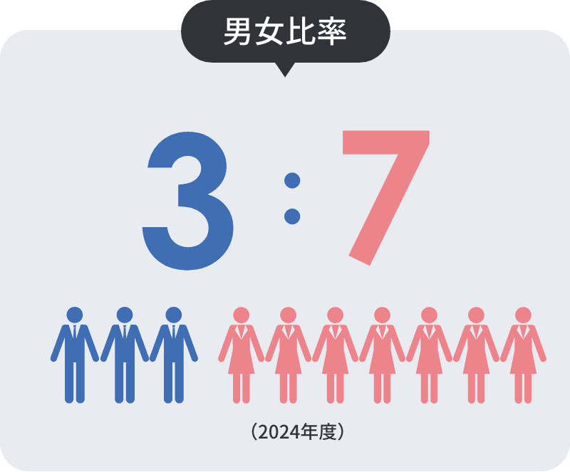 男女比率 4:6 (2023年度)