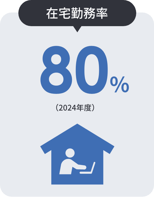 法定内有給取得率 100%(2023年度)