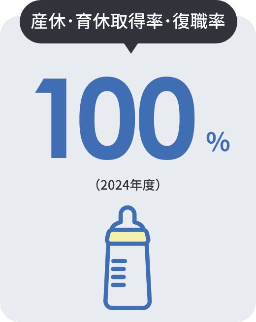 法定内有給取得率 100%(2023年度)