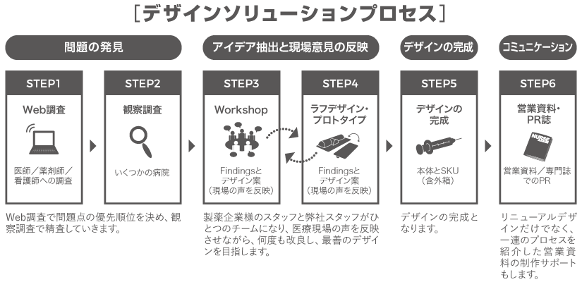 PLUGのデザインソリューションプロセスチャート