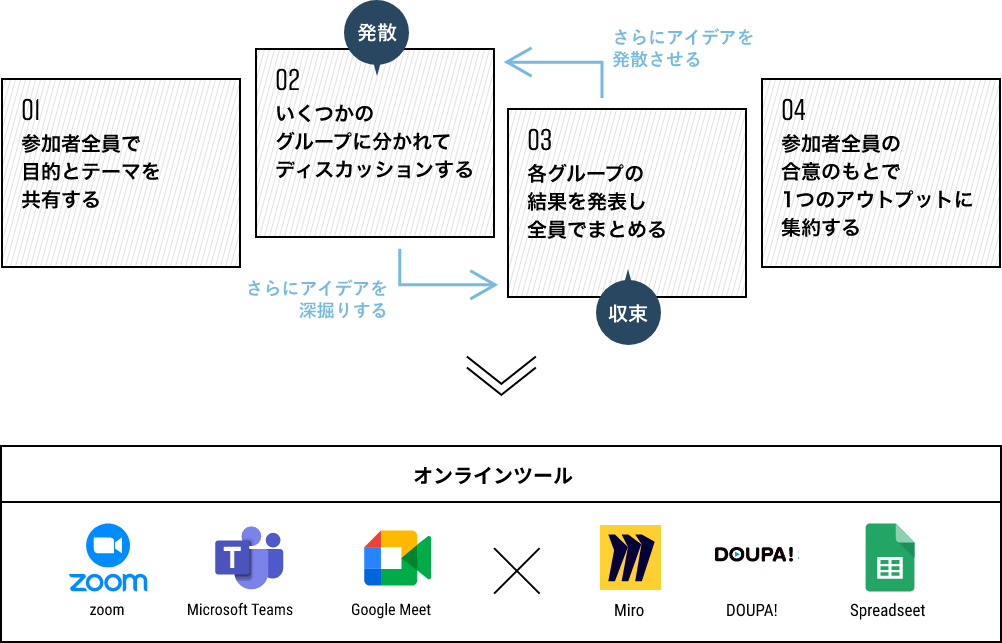 オンラインワークショップフロー