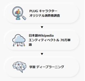 キャラクター価値AI