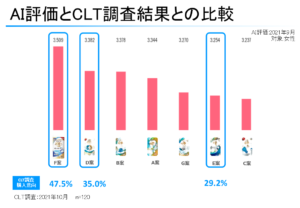 AI評価とCLT調査結果との比較