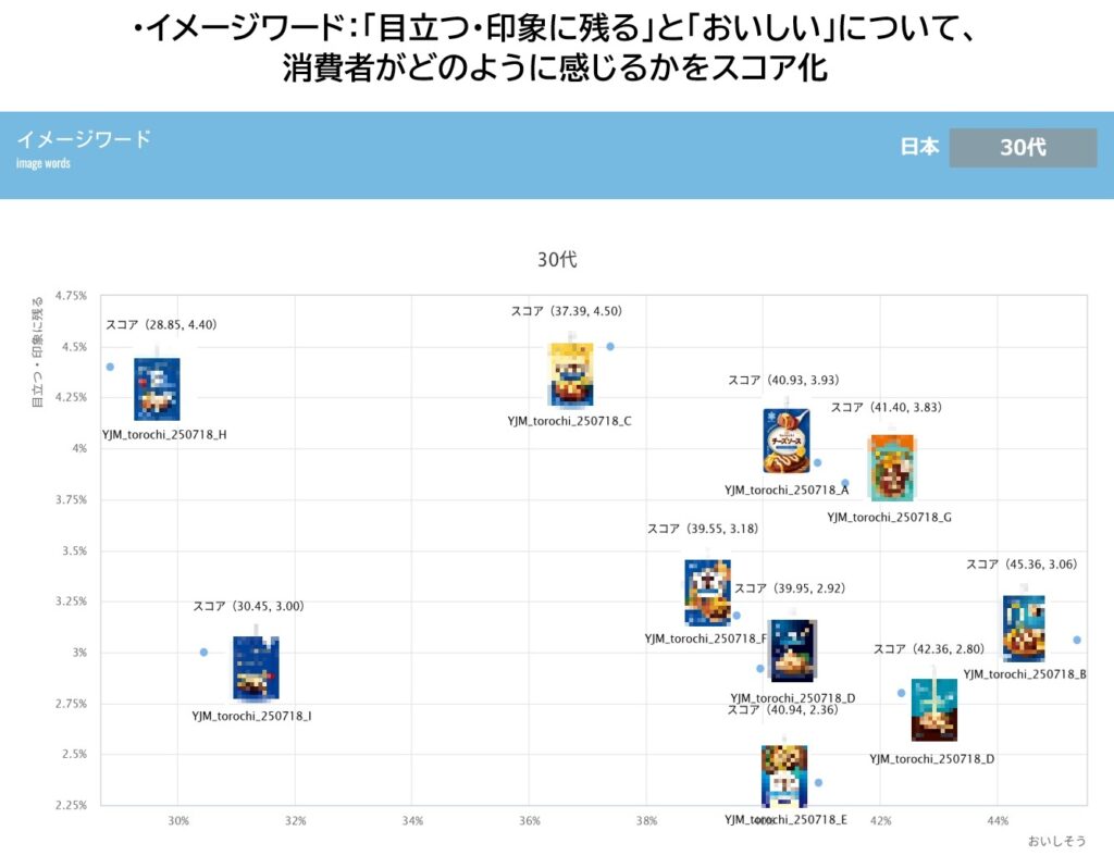 生成AI Crepo パッケージデザインAI デザイン開発 AI 雪印メグミルク torochi 評価AI